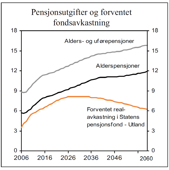 3 Folketrygdens utgifter til pensjoner og forventet realavkastning av Statens petroleumsfond.