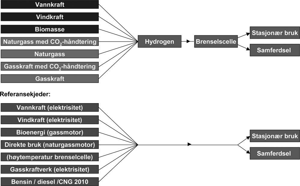 Rapport om hydrogen Naturvernforbundet Hordaland Side 24 av 48 SINTEF har valgt ut fire energikilder som utgangspunkt for produksjon av hydrogen.