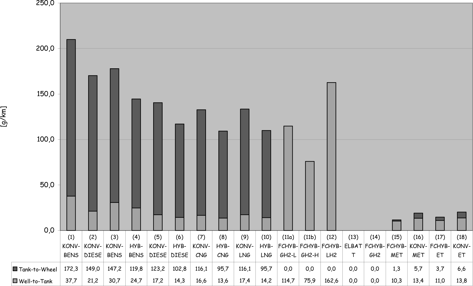 Rapport om hydrogen Naturvernforbundet Hordaland Side 34 av 48 Figur 4-7: WTW CO 2 -ekvivalente utslipp. Tallene gjelder for en personbil ved blandet kjøring. Alle tall i g/km.