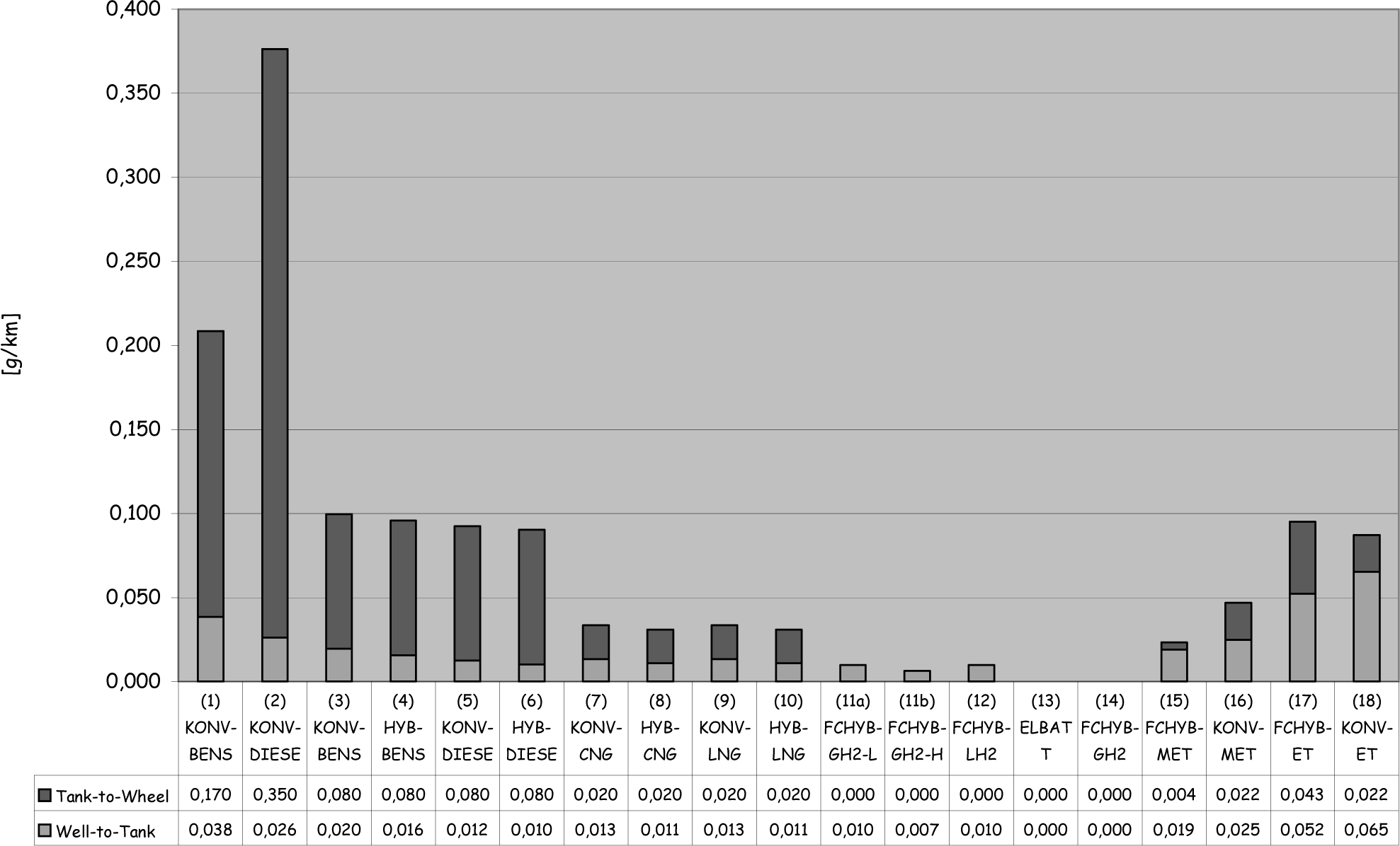 Rapport om hydrogen Naturvernforbundet Hordaland Side 35 av 48 Lokal luftforurensning Forbrenning i et hydrogenkjøretøy bidrar lite til lokal luftforurensning, men veislitasje vil framdeles bidra.