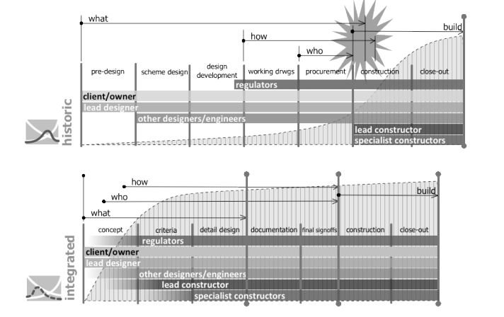 51 Figur 144: Sammenlikning mellom tradisjonell og integrert arbeidsmetode (Ballard, Mossman, & Pasquire, 2010) Bølviken m. fl.