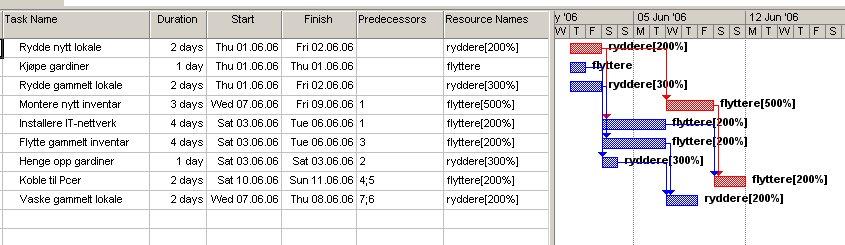 MSProject justerer planen for å unngå ressursoverbelastninger