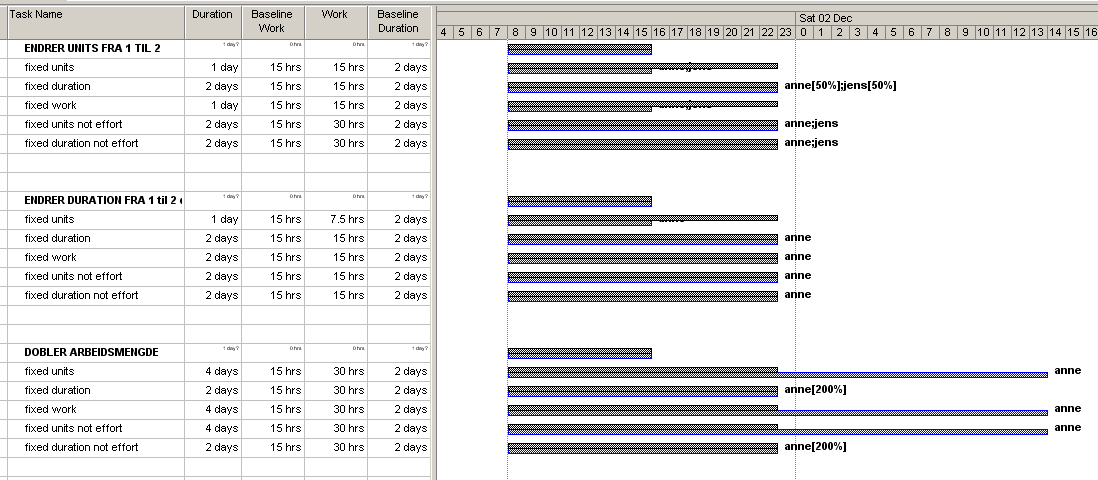 Om du nå dobler work, dobles units slik at duration holdes konstant. Hvis ressursen Kari er planlagt 80% av tilgjengelig arbeidsdag på aktiviteten, dobles den nå til 160%. 3.