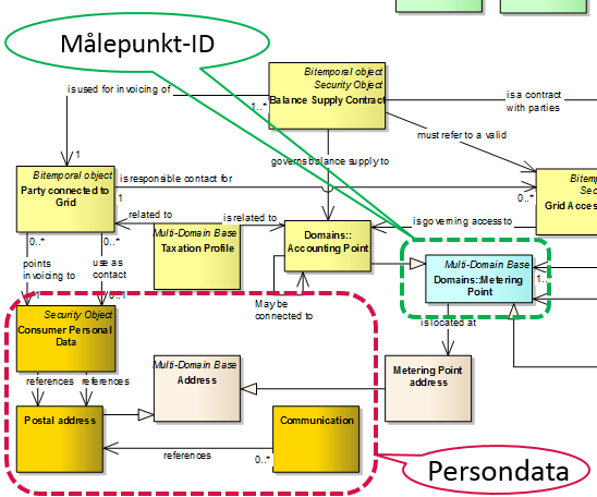 En slik modellering muliggjør følgende: Måleverdier kan innsamles, lagres og distribueres uten å være tilknyttet persondata.