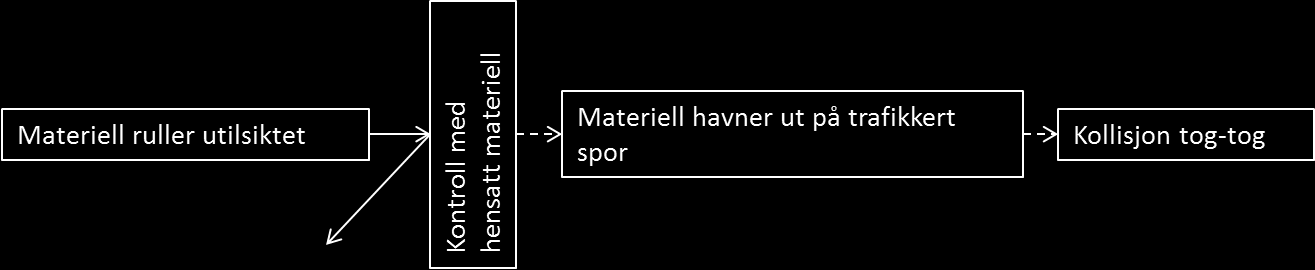 5 Hva er en barriere? 5.1 Definisjoner på barrierebegreper Mennesker gjør feil og tekniske komponenter svikter. Dette kan vi forebygge, men vi klarer aldri å unngå det helt.