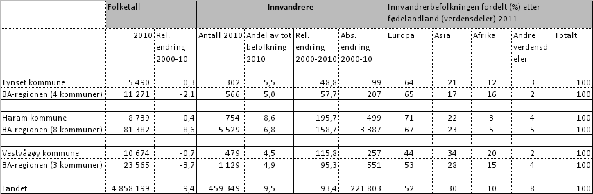 Vedlegg 1 225 Noen nøkkeltall Utvikling i folketall og antall