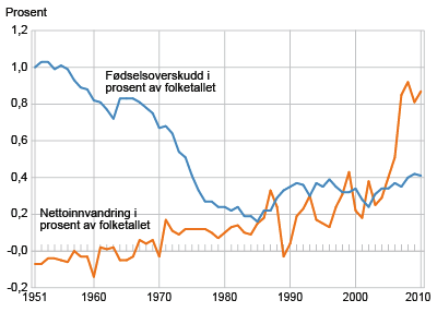 32 Figur 1.1 Fødselsoverskudd og nettoinnvandring. 1951-2010. Prosent. Kilde: Statistisk sentralbyrå. I 2011 bodde det innvandrere og norskfødte med innvandrerforeldre i alle landets kommuner.