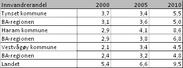 70 Per i dag ligger innvandrerandelen i Haram (8,6 %) nesten på landsgjennomsnittet, mens den er langt lavere i Tynset kommune (5,5 %) og Vestvågøy kommune (4,5 %), se tabell under. Tabell 3.