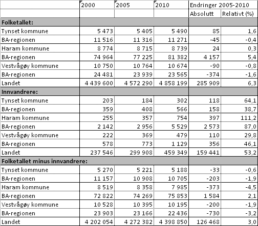 71 Tabell 3.3 Folketallet og innvandrere i casekommunene 2000-2010. Kilde SSB. Figur 3.