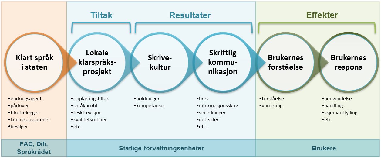 I utgangspunktet finnes det to ulike tilnærminger til hvordan resulter av klarspråksarbeid kan observeres og vurderes: Den første av disse tilnærmingene setter søkelyset på egenskaper ved de tekstene