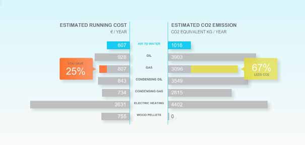 8 Kalkulator for energisparing Gå til ecocalc.daikin.eu og se hvordan en Daikin Altherma varmepumpe sparer både løpende kostnader og CO 2 -utslipp.