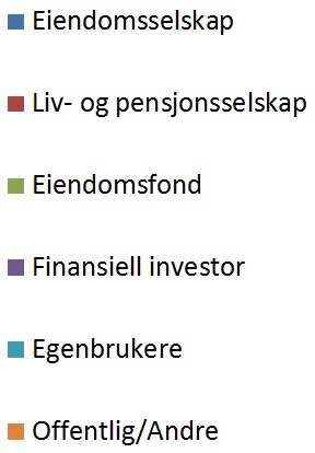 Transaksjonsmarkedet generelt De utenlandske aktørene har ensidig fokus på Oslo De nasjonale eiendomsaktørene har fokus på Oslo, sekundært