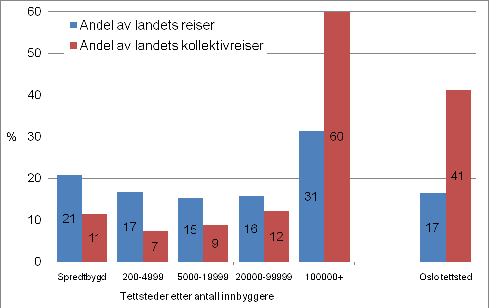 100 90 80 70 60 16 20 19 19 3 3 12 4 5 6 3 4 5 11 11 12 5 27 12 Til fots Sykkel Kollektivt 50 10 Bilpassasjer 40 Bilfører 30 20 63 61 59 57 45 10 0 Spredtbygd Tettsteder 200-4999 innb Tettsteder