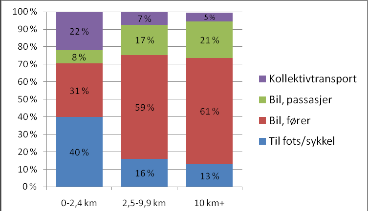 Figur 4.20: Reisemåte på handlereiser til kjøpesentre etter senterets avstand fra sentrum. Kjøpesentre lokalisert i eller rett utenfor tettsteder med minst 50 000 innbyggere. Prosent.