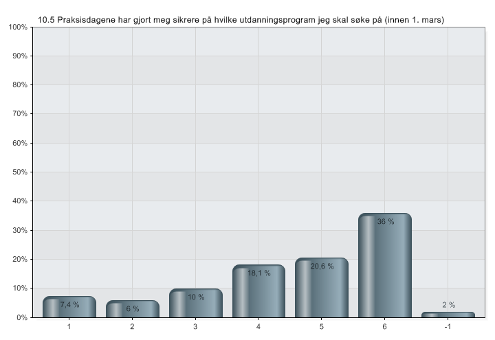 Figur.5. Resultat fra evalueringen gjort av nettverksrådgiverne i Buskerud skoleåret 09/10. - Praksisdager har gjort meg sikrere på hvilket utdanningsprogram jeg skal søke på (innen 1.mars).