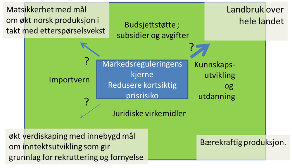 3. Reguleringen skal bidra til at produsentene oppnår priser mest mulig i samsvar med jordbruksavtalenes forutsetninger, samtidig som prisen i markedet skal holdes på eller under avtalt nivå, som