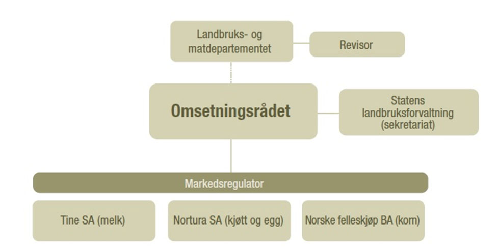 forekommer denne typen administrerte tollnedsettelser i kjøttsektoren og i frukt- og grøntsektoren. Tollkvoter gjelder for bestemte mengder og fordeles av myndighetene.