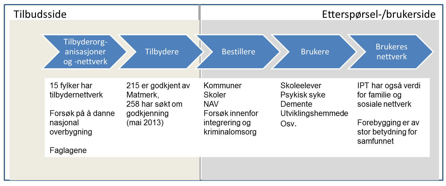 Ofte vil utviklingen at tjenesten skje i nært samarbeid mellom tilbyder og bestiller eller andre aktører, for eksempel fagpersoner.