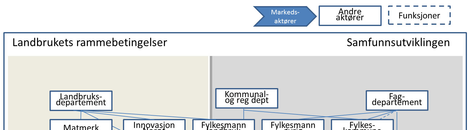 ta samfunnsutviklingen inn over seg og skape de riktige rammebetingelsene for utviklingen av de nødvendige tjenestene.