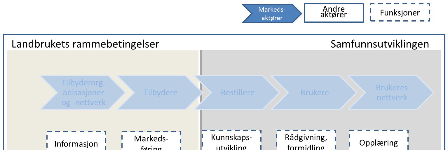 Forsknings- og andre kunnskapsinstitusjoner kommer i bakgrunnen i en verdikjedeanalyse.