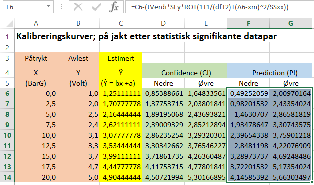 8. Diagnostikk PI (Prediction Interval): Beregning av usikkerhetsintervall for dataparene. Ekstremverdi («uteligger») eller ikke?