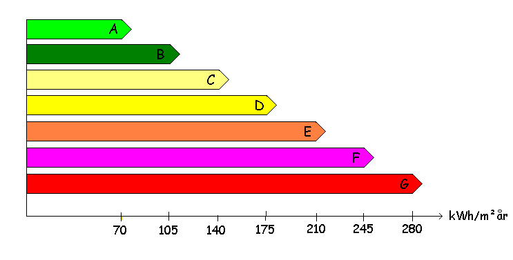 Energimerke for bygning og energiforsyning BRUTTO