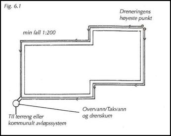 Drensledningens høyeste punkt (senter i ledningen) må ligge minst 200 mm lavere enn gulvets overkant. Omfyllingsmasser bør bestå av finpukk/singel med kornstørrelse innenfor 4-16 mm, event.