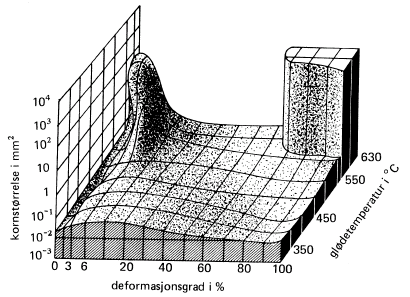 13 Kornstørrelse ved rekrystallisasjon av ren aluminium Al avhengig av deformasjonsgrad og glødetemperatur. Glødetid er 30minutter.