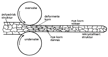 8.4 Rekrystalliserende gløding og varmebearbeiding Rekrystalliserende gløding er en viktig teknologisk prosess som brukes når vi vil oppheve virkningen av kalddeformering på materialets styrke og