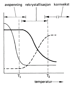 Etter varmebehandling ved tilstrekkelig høy temperatur synes virkningen av kalddeformasjon å forsvinne. Egenskapene inntar verdier noenlunde tilsvarende før deformasjonen.