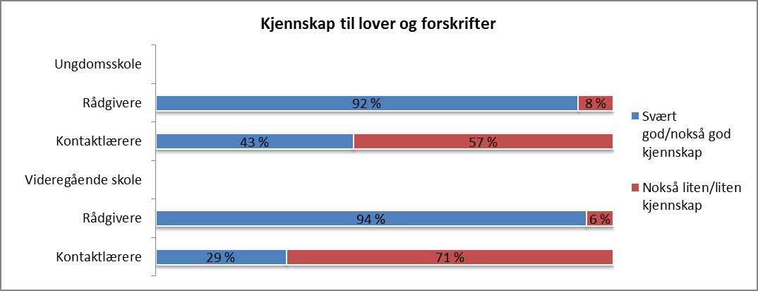 Rådgiverkompetansen ser altså ut til å være bra utviklet i Nord-Trøndelag, men det er fortsatt rom for forbedring.