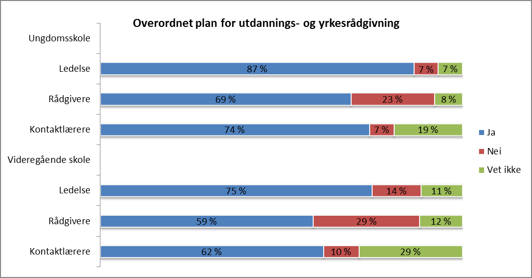 Foreldre og elever har gjennomgående liten kunnskap om konkrete rettigheter, men alle har en klar forestilling om at man har rett til rådgivning oversatt med «rett til å snakke med rådgiver» hvis man