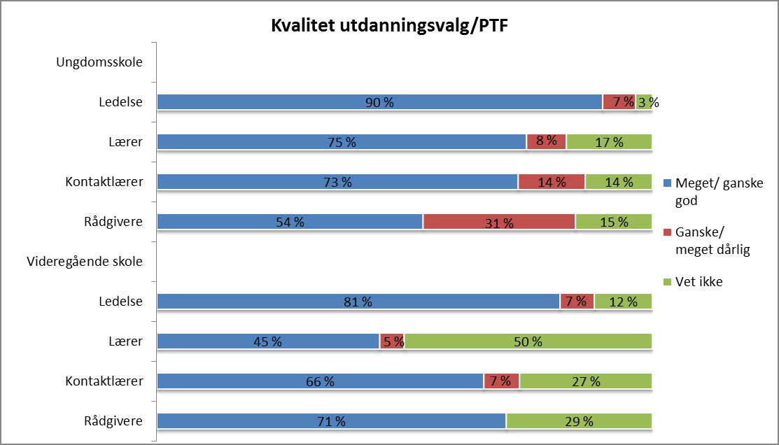 Figur 28 NT Kvaliteten på faget utdanningsvalg/ptf Som vi ser er en majoritet i ungdomsskolen godt fornøyd med kvaliteten på utdanningsvalg.