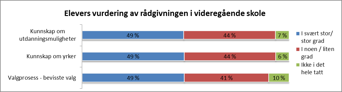 Figur 30 NT Elever vurdering av rådgiving i ungdomsskolen Elevene er delt i sine vurderinger. På kunnskap om utdanning og arbeidsliv er om lag 70 % svært eller stor grad fornøyd med rådgivingen.