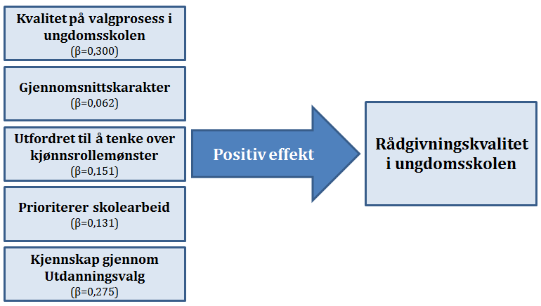 Figur 39 Signifikante funn. Avhengig variabel: Rådgivningskvalitet i ungdomsskolen (R 2 = 0,506).