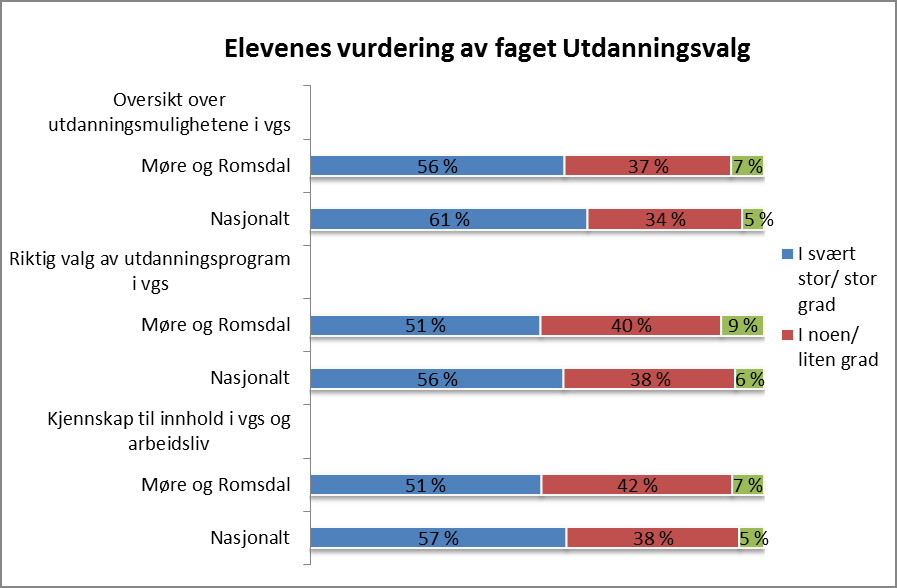 Figur 42 MR Elevenes vurdering av faget Utdanningsvalg Tabell 11 MR Samarbeid med bedrifter. Antall besøk og hospitering.