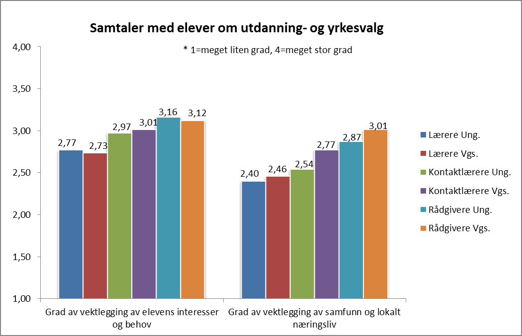 * Indekstall «grad av vektlegging av elevens interesser og behov i samtaler» og «grad av vektlegging av samfunn/lokalt næringsliv i samtaler» Figur 6 MR Indekstall Samtaler med elever om utdanning-