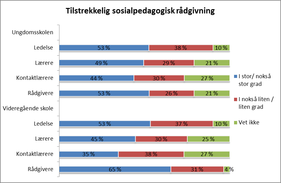 Figur 14 MR Tilstrekkelig sosialpedagogisk rådgiving i Norge Vi stilte fire spørsmål om kvaliteten på den sosialpedagogiske
