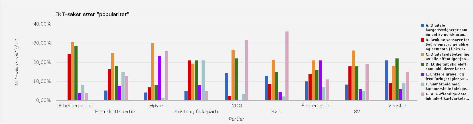 Tydelig prioritering for neste periode Hvilke av sakene under er de 3 viktigste for deg å prioritere om du kommer på Stortinget?