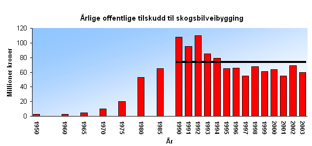 1.2 Staten bruker mer subsidier til å ødelegge skog enn til å verne skog Det finnes dessverre en rekke eksempler på at verneverdig skog er hogd mens en verneprosess har pågått.