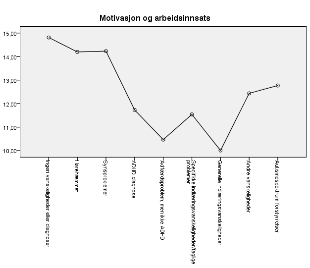 Innen området motivasjon og arbeidsinnsats er det signifikant forskjell på lærernes vurdering av elever med ingen vansker eller diagnoser, og elever med ADHD-diagnose, elever med atferdsproblemer,