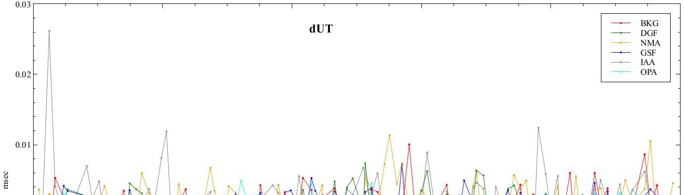 Validering av VLBI Ble oppfordret til å bidra ed vår løsning inn til ITRF203 Har