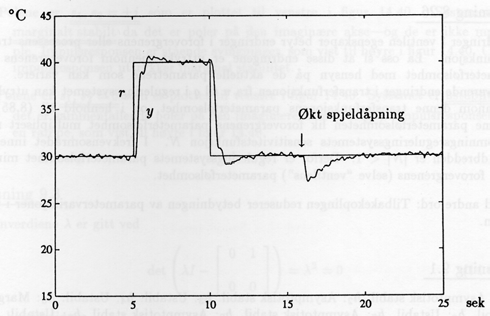 Finn Haugen. Oppgaver i reguleringsteknikk 8 Spjeldåpning (forstyrrelse) y r Temp.- referanse Reg. u Pådrag Varmluftrør (prosess) y Temp. Temp.- måler Figur 9: Løsning 0.