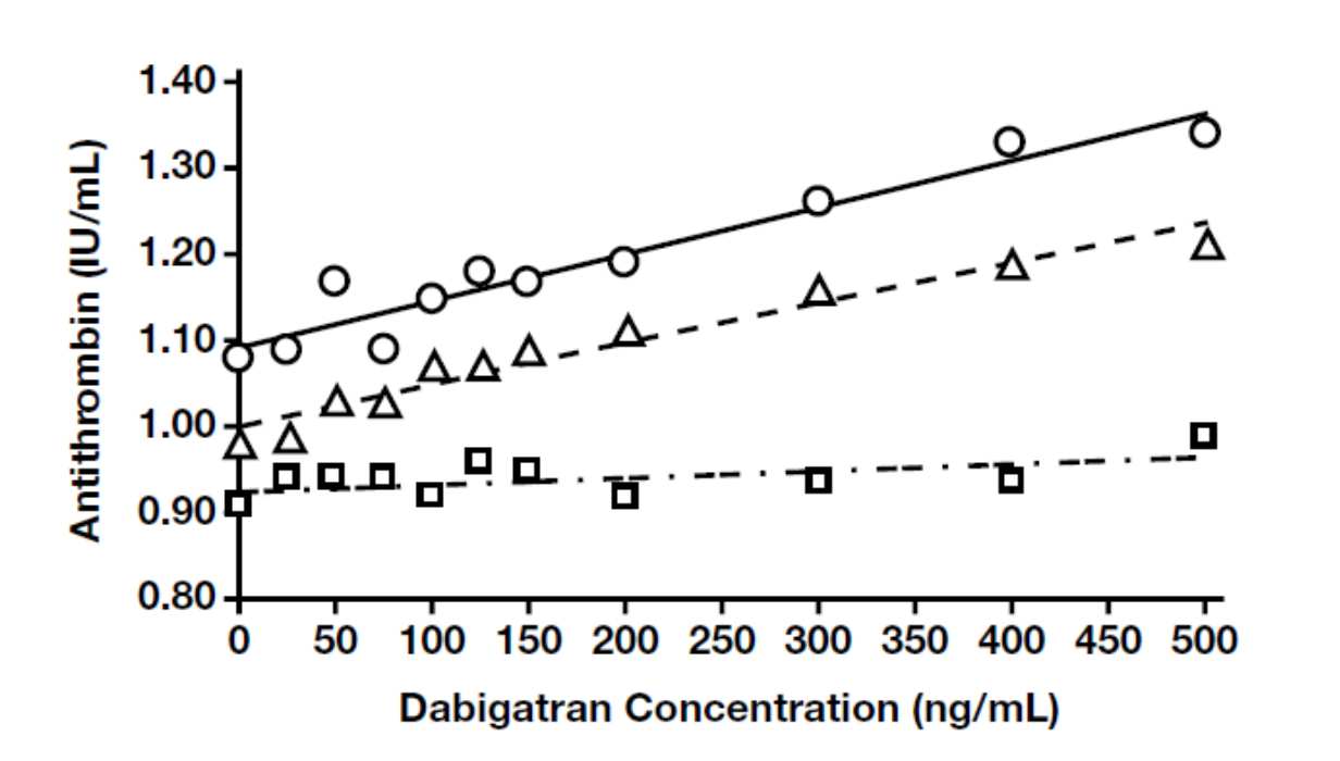 Antitrombin & Dabigatran Basert på trombinhemming: Berichrom ATIII, Siemens STAchrom