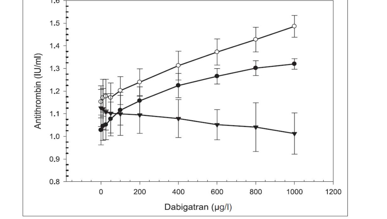 Am J Clin Pathol 2013 Basert på faktor Xa hemming: HemosIL Liquid ATIII, IL Basert på