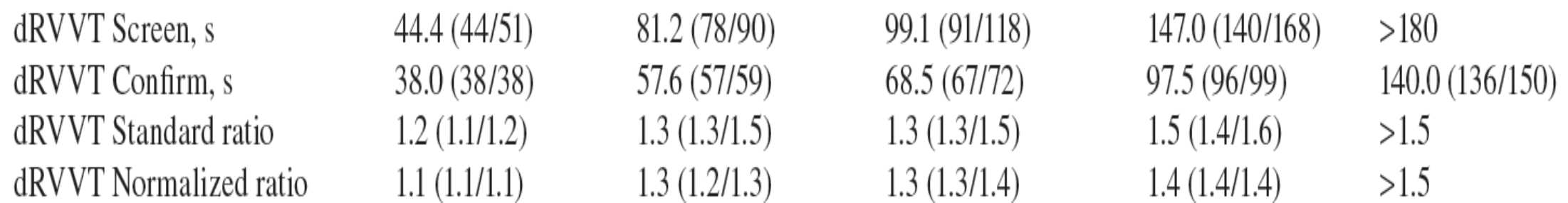 Dabigatran og LA Normalisert ratio (Screen/Confirm) øker med økende dabigatran