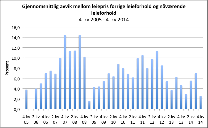 Resultater fra utleierundersøkelsen: 2,6% leieprisvekst i nye kontrakter Utleieundersøkelsen til Finn.