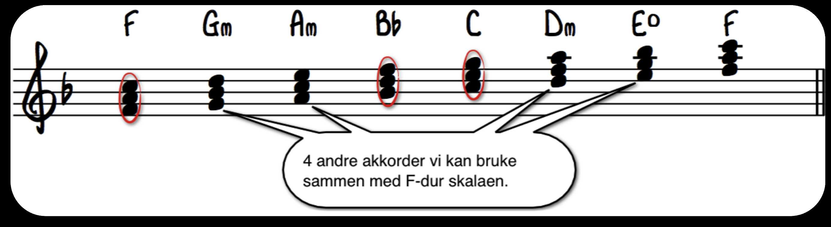 Akkordgruppene I forrige kapittel brukte vi F- dur som eksempel. Fra denne skalaen hentet vi ut de tre hovedakkordene F- dur, Bb- dur og C- dur.