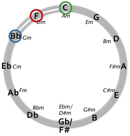 Sett akkorder til en melodi ved å bruke kvintsirkelen Har du lyst til å raskt kunne sette akkorder til en melodi? Spiller du et akkordinstrument og trenger å akkompagnere melodier i ulike tonearter?