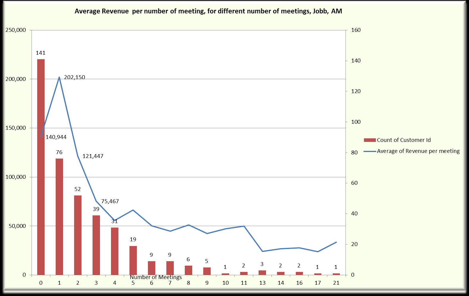 Initial analyses suggested that a substantial share of customers was either